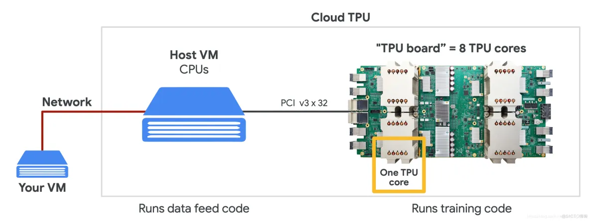 【Tensorflow教程笔记】使用 TPU 训练 TensorFlow 模型_Tensorflow_03